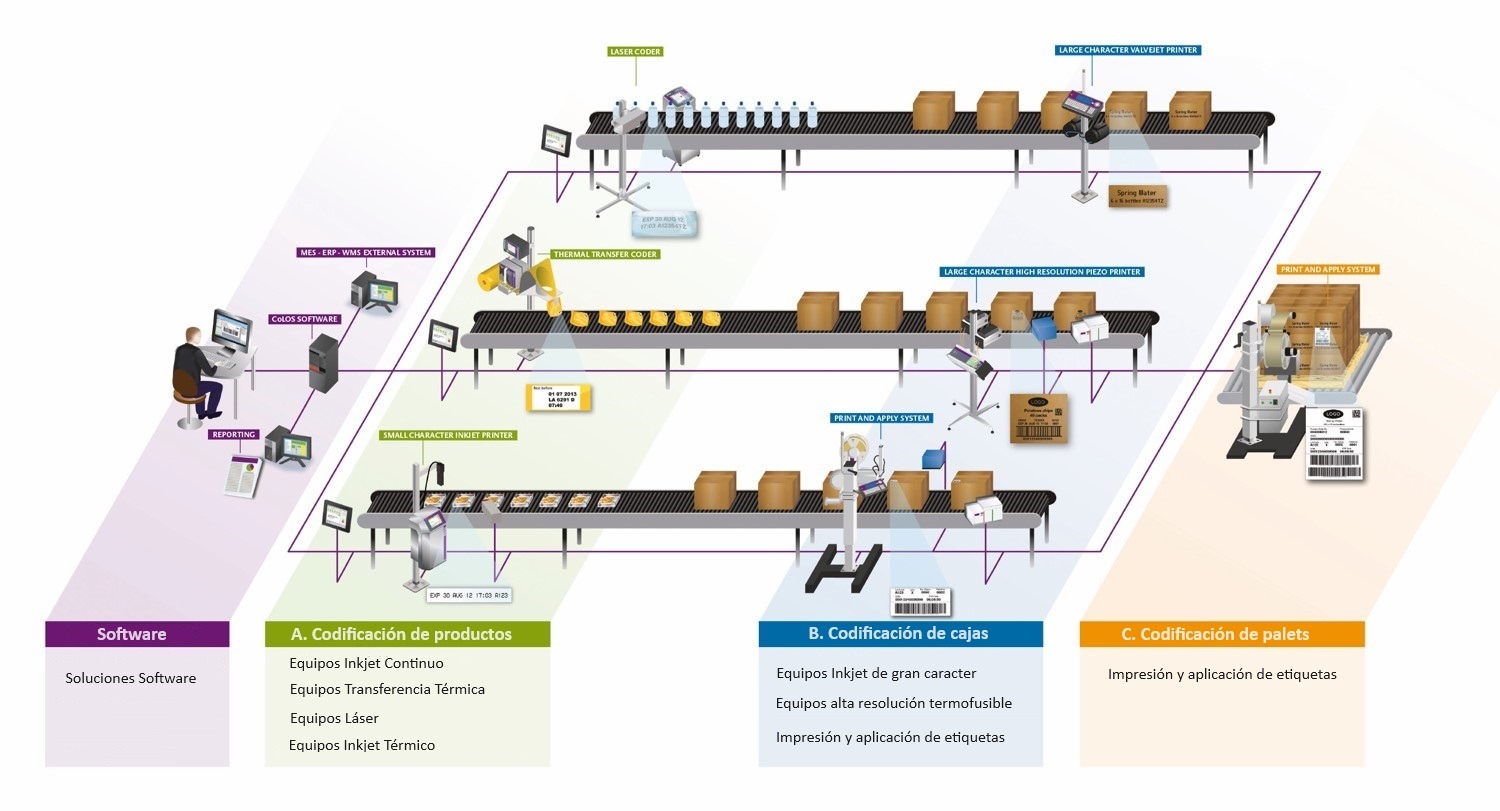 Esquema que representa las 8 tecnologias de codificación de productos esenciales